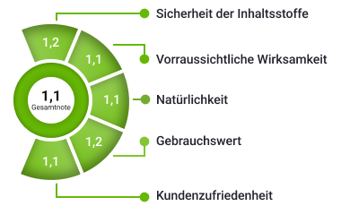 Platz 1 mit 9,8 von 10 Gesamtwertung