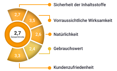 Platz 5 in unseren Top5 Probiotika